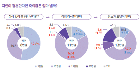 축의금 액수 기준 설문결과