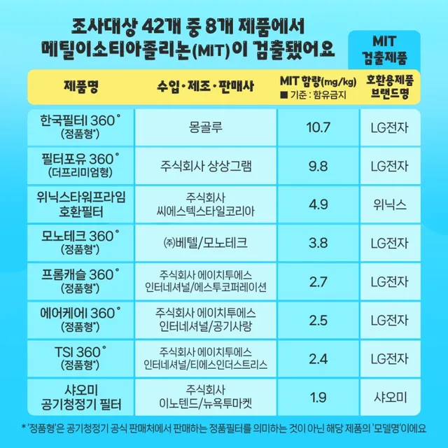 한국소비자원이 발표한, 공기청정기 필터 42종의 안전성 결과