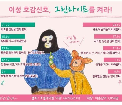 이성이 호감갈때 보이는 행동