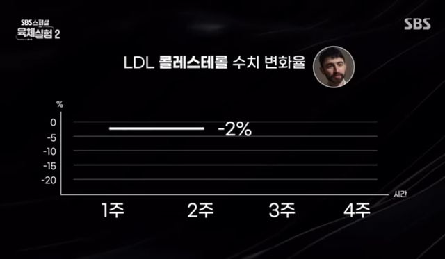 셀프 인체실험으로 하루에 계란 24개씩 한달동안 720개 먹은 사람