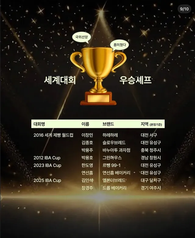 세계 제빵대회 우승한 우리나라 가게들