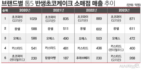 초코파이 vs 몽쉘 vs 오예스 실제 매출 순위.jpg