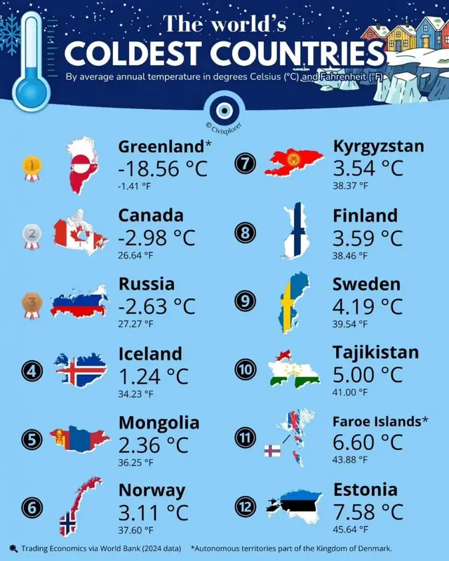 세계에서 제일 추운 나라들
