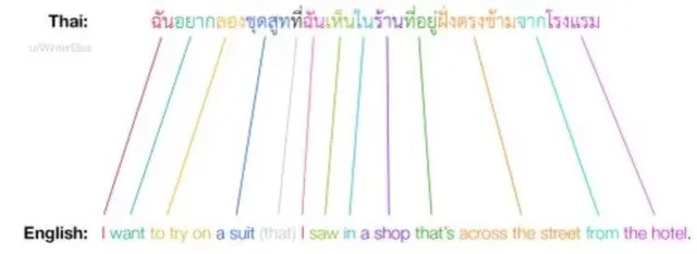 의외로 어순이 비슷한 나라