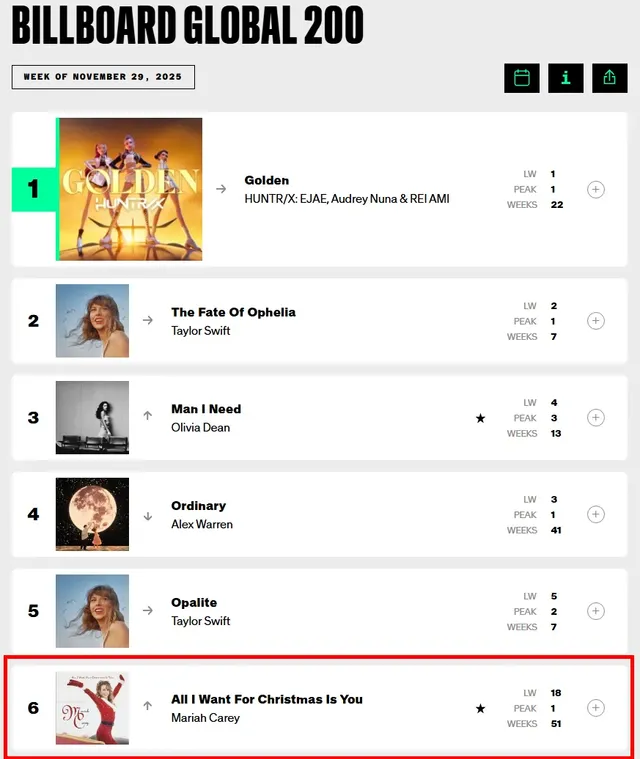 빌보드 글로벌 200의 무서운 점.jpg