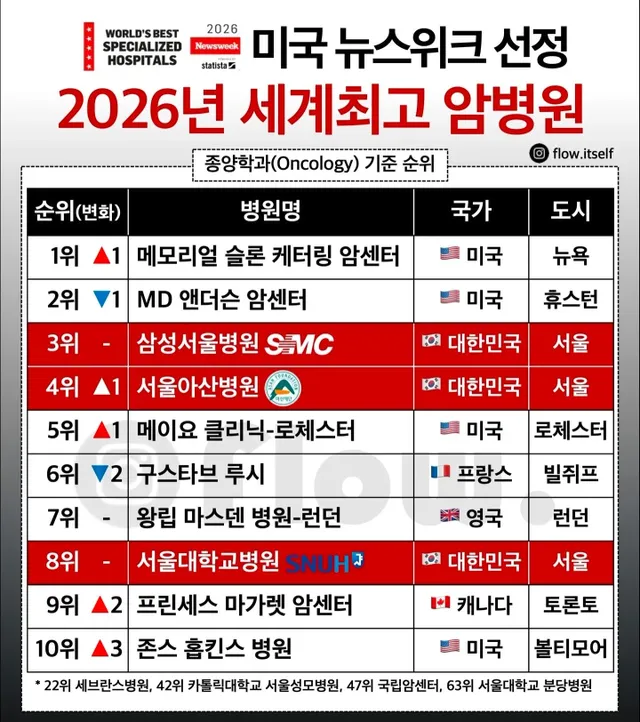 🏥 2026 세계 최고 암병원 TOP 10 발표
