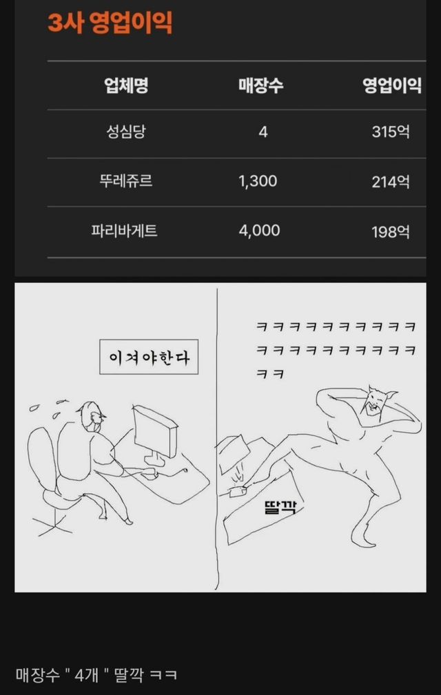 충격적인(?) 성심당 영업이익 근황