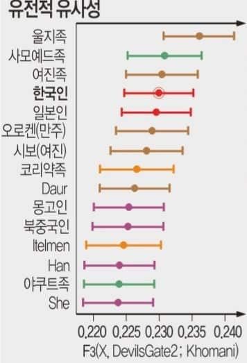 한국인과 가장 DNA 비슷하다는 민족 ㄷㄷ