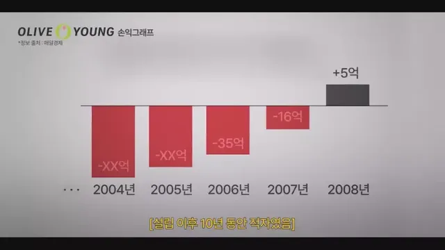[스압] 10년 적자 올리브영을 살려낸 큰손 노희영