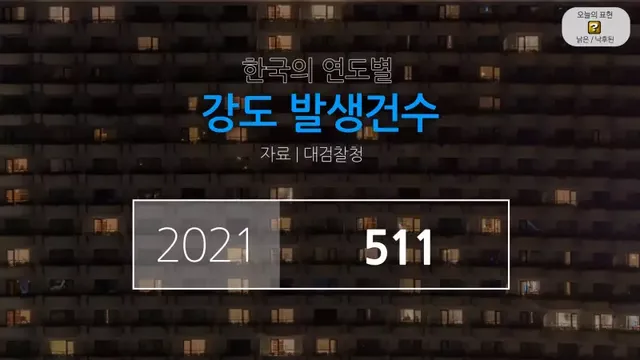 헐 한국 일년 강도가 무려 511건이나된대