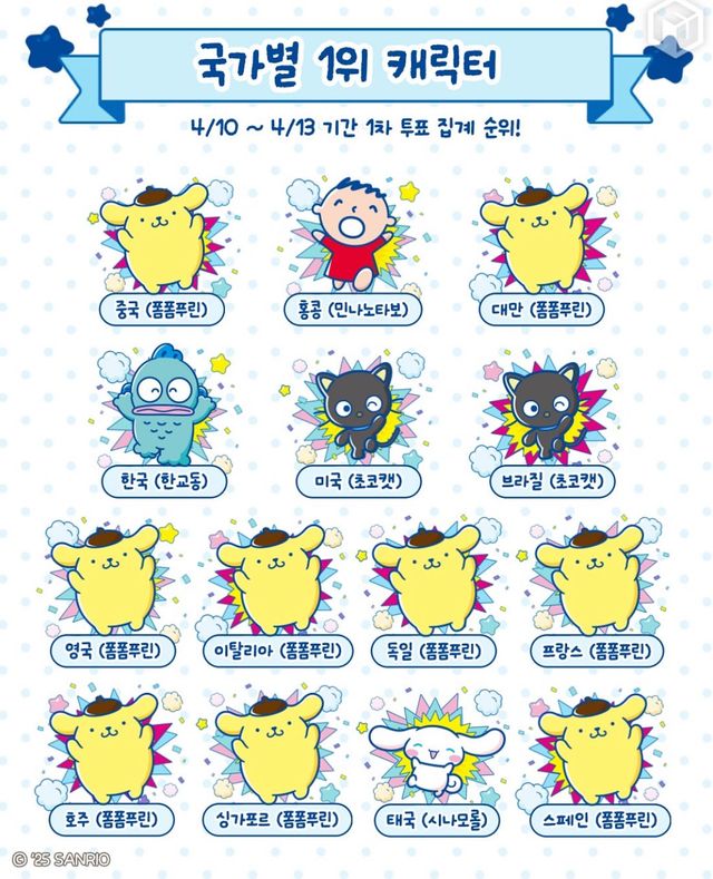 최근자 산리오 캐릭터 국가별 1위 캐릭터.jpg