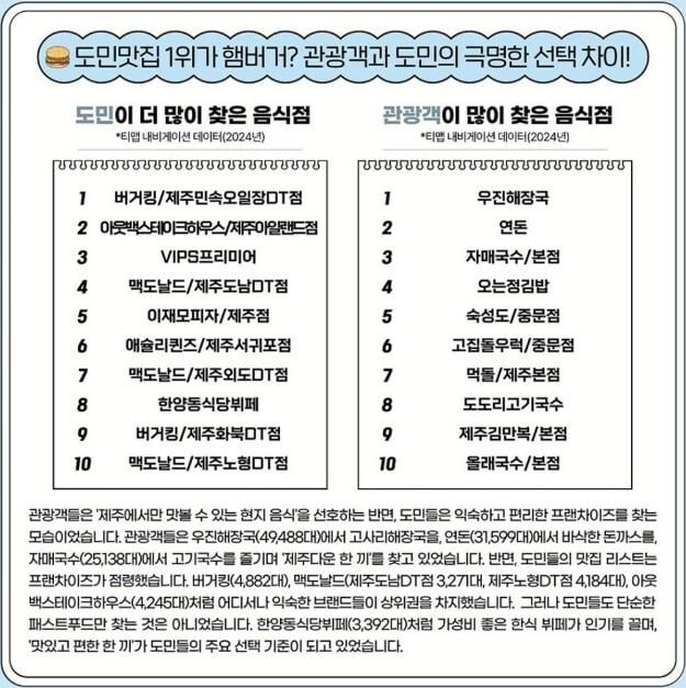 제주도민vs 관광객이 많이 찾은 음식점