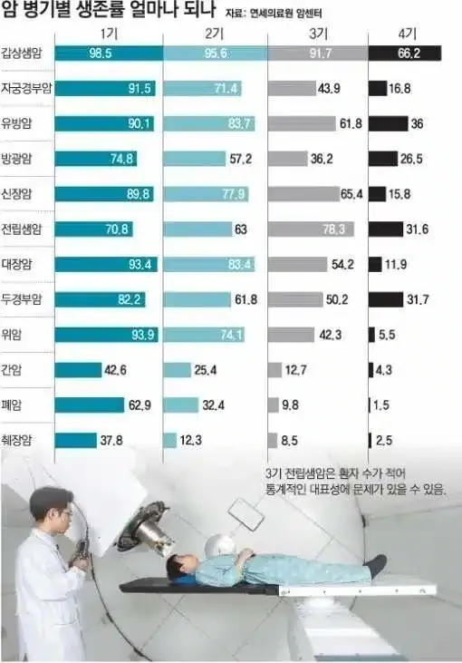 암 병기별 생존률