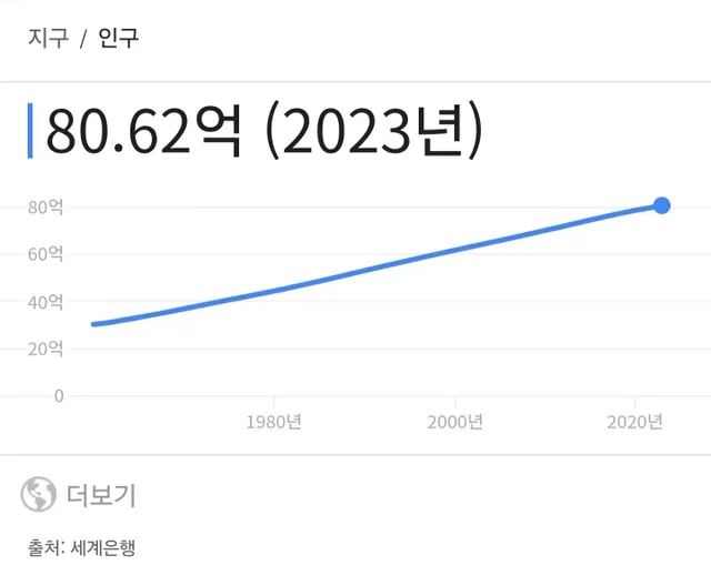 충격적인 인구의 사실