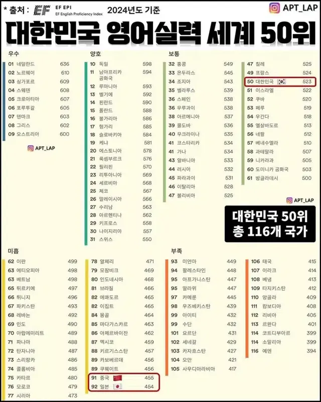 대한민국 영어실력 세계 순위 공개