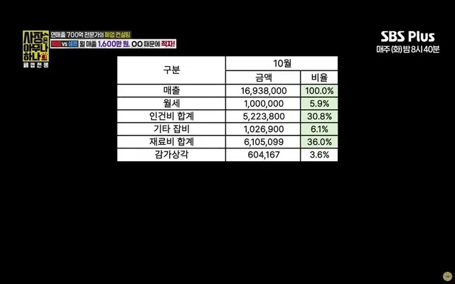 월 매출 1600 샐러드집이 계속 적자나는 이유