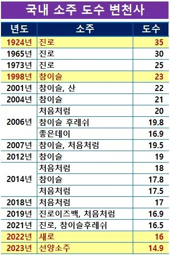 국내 소주 도수 변천사
