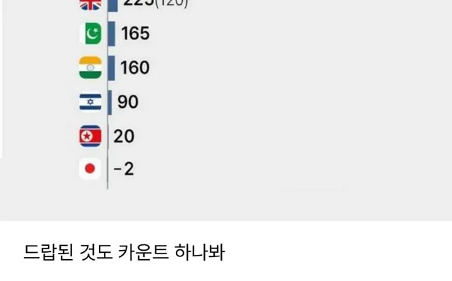 가장 적은 핵을 보유한 국가