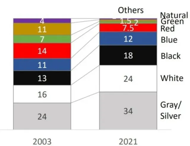 차 색깔 선호도의 변화