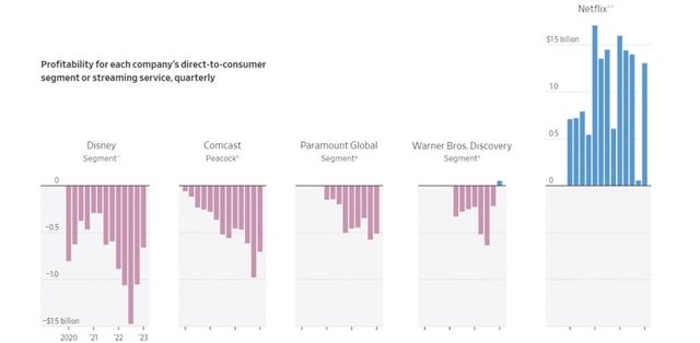 넷플릭스 게 섯거라 하던 글로벌 OTT들 근황