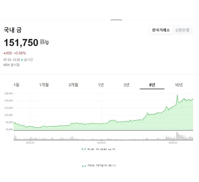 5년 전 1억 원을 투자했을 경우 현재까지의 수익