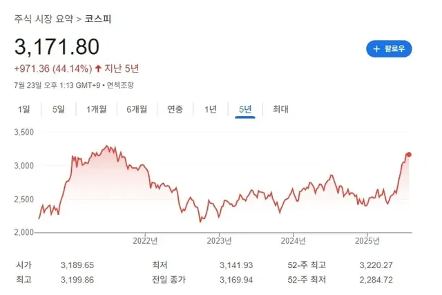 5년 전 1억 원을 투자했을 경우 현재까지의 수익