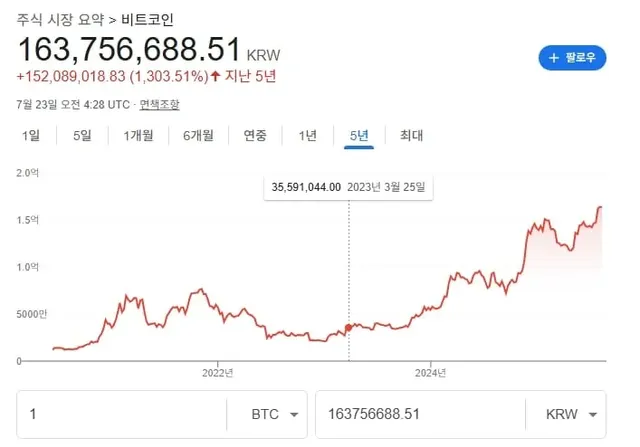 5년 전 1억 원을 투자했을 경우 현재까지의 수익