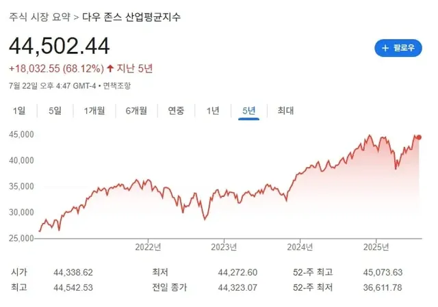 5년 전 1억 원을 투자했을 경우 현재까지의 수익