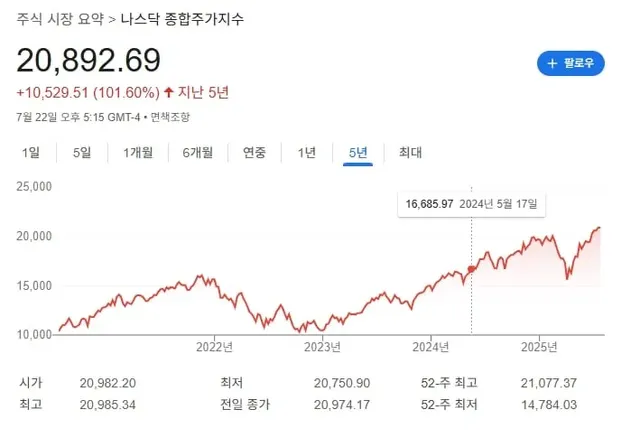 5년 전 1억 원을 투자했을 경우 현재까지의 수익