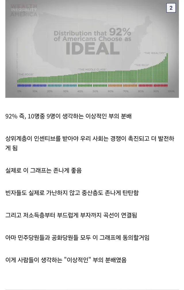 미국의 이상적인 부의 분배와 실제