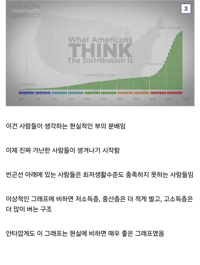 미국의 이상적인 부의 분배와 실제