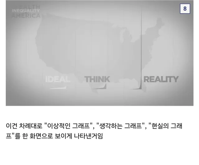 미국의 이상적인 부의 분배와 실제