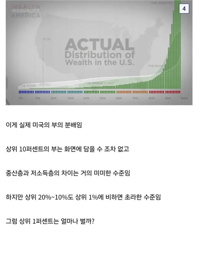 미국의 이상적인 부의 분배와 실제