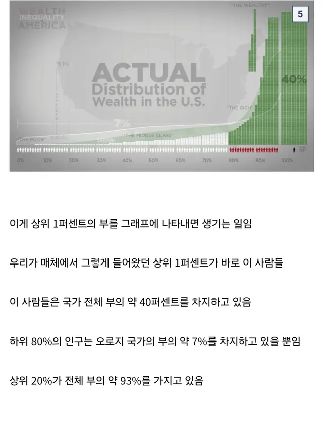 미국의 이상적인 부의 분배와 실제
