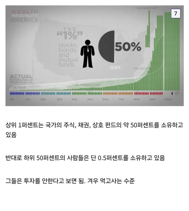 미국의 이상적인 부의 분배와 실제
