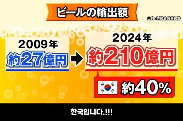 일본맥주가 가장 많이 수출 되는 나라.jpg