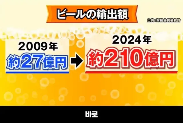 일본맥주가 가장 많이 수출 되는 나라.jpg