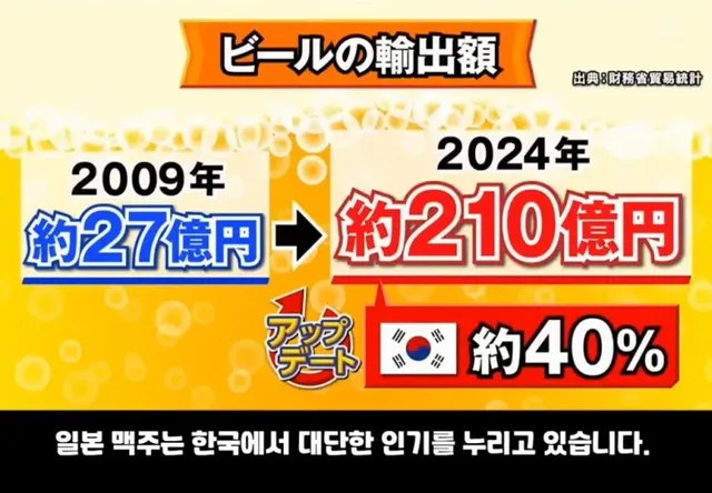 일본맥주가 가장 많이 수출 되는 나라.jpg