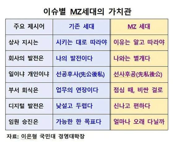 MZ세대의 가치관