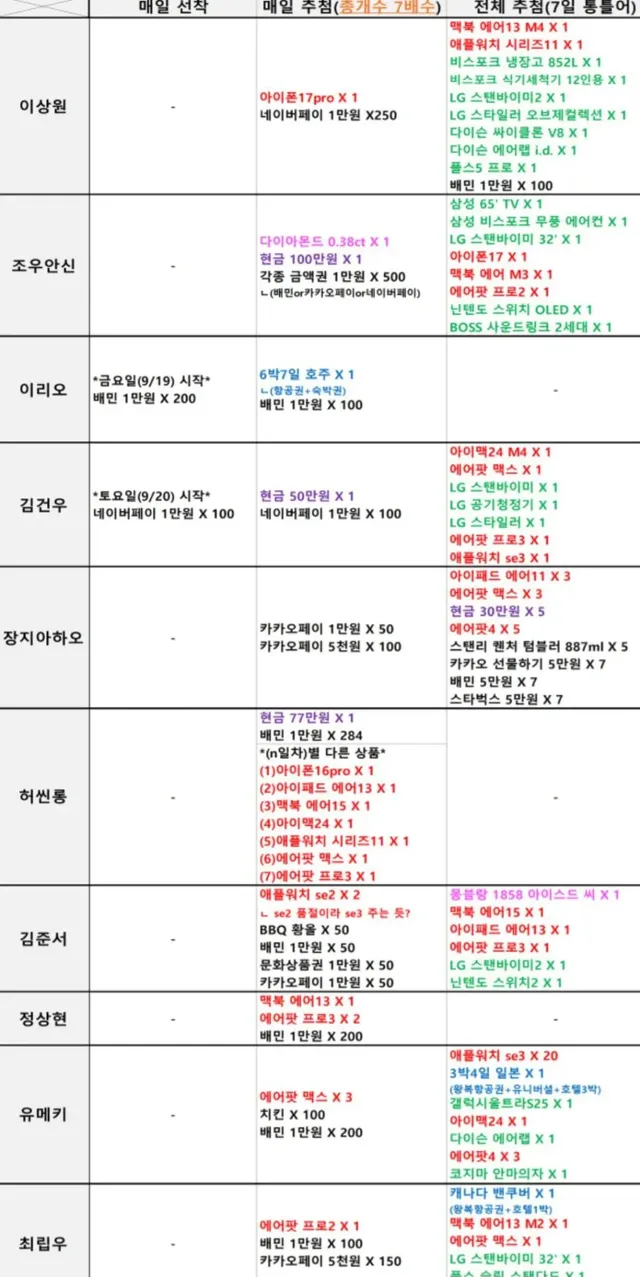 팬들이 돈뿌리고있다는 엠넷 남자아이돌 오디션 프로 투표 경쟁...jpg