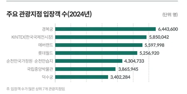 작년 울나라 관광지 입장객 탑7