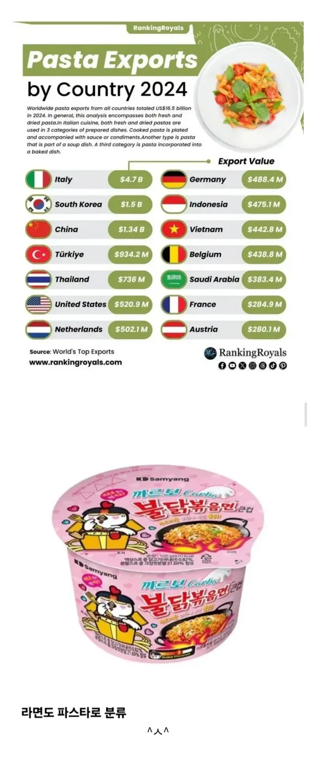 한국이 파스타 수출 세계 2위인 이유.jpg