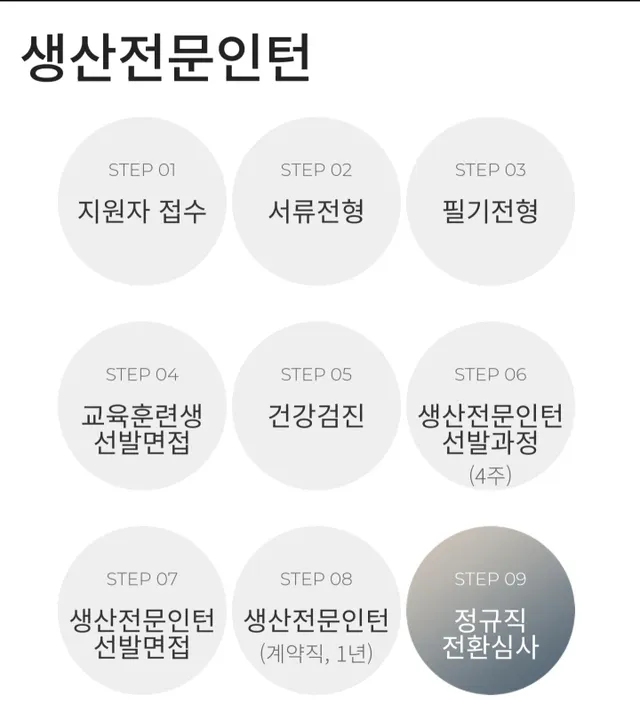 상당히 빡센 대기업 정규직 채용 과정