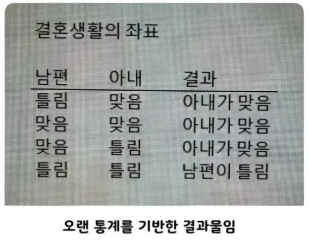 결혼 생활의 좌표