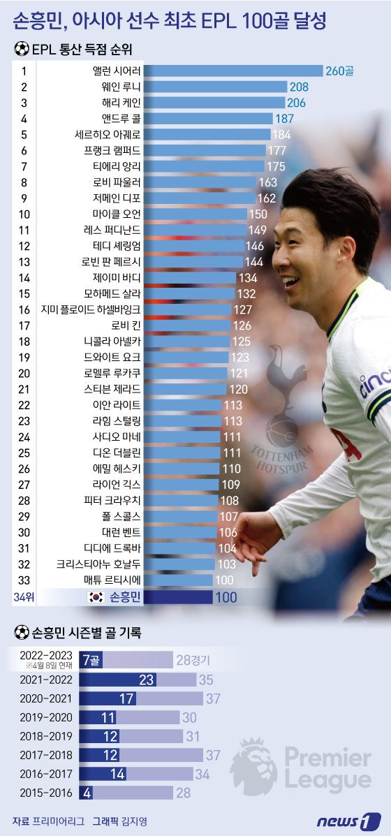 한국 축구대표팀의 '캡틴' 손흥민(31)이 잉글랜드 프리미어리그(EPL) 입성 8시즌 만에 100호골의 금자탑을 쌓았다. / DBC뉴스