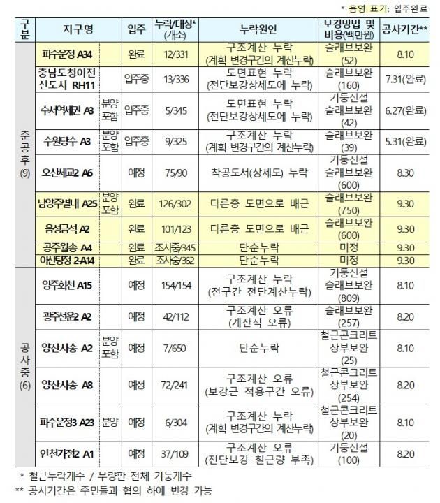 LH 철근 누락 15ro 단지 관련 현황(LH 제공)