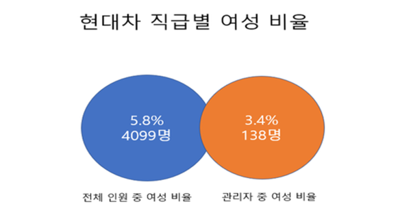 실제 현대차 직급별 여성 비율