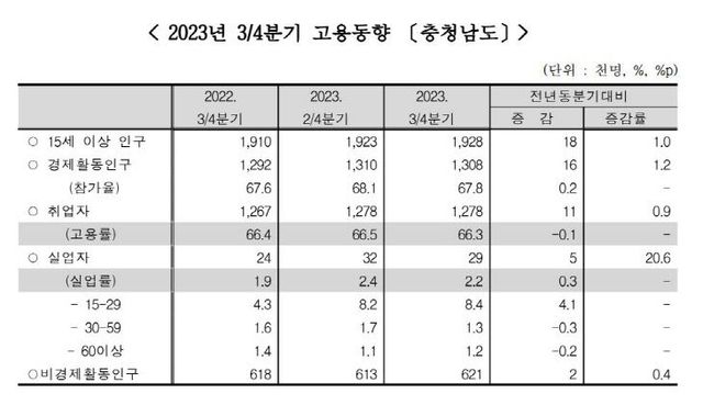충남 3분기