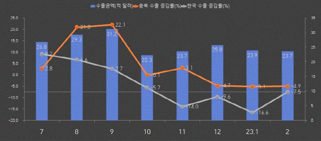 어려운 수출 환경속에서 선전중인