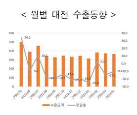 대전수출1